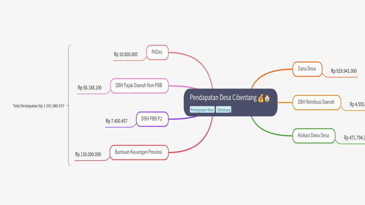 Mind Map:Pendapatan Desa Cibentang ...