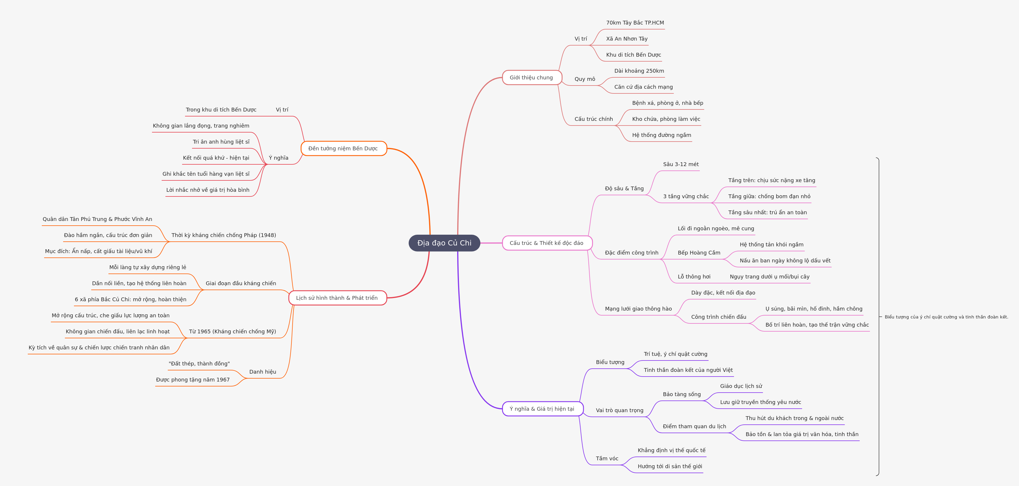 Địa đạo Củ Chi: Lịch sử, Cấu trúc & Ý nghĩa