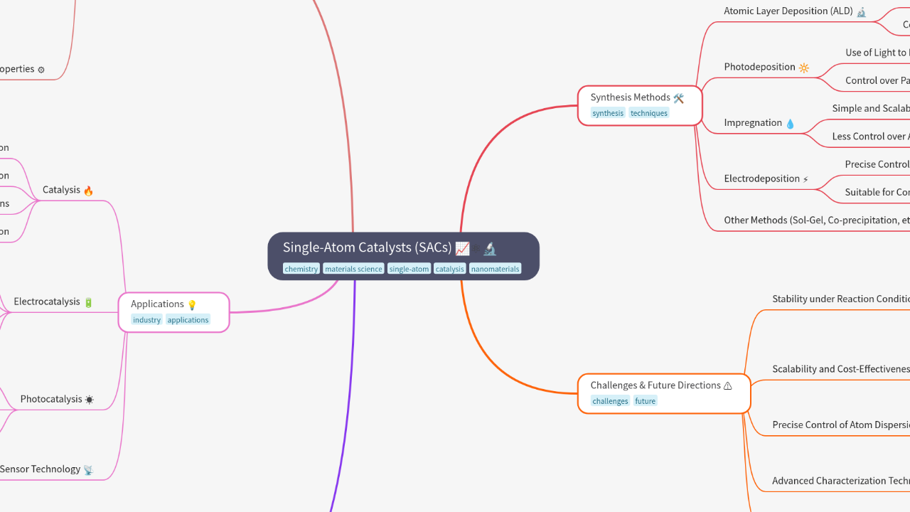 Mind Map:Single-Atom Catalysts (SACs) ...