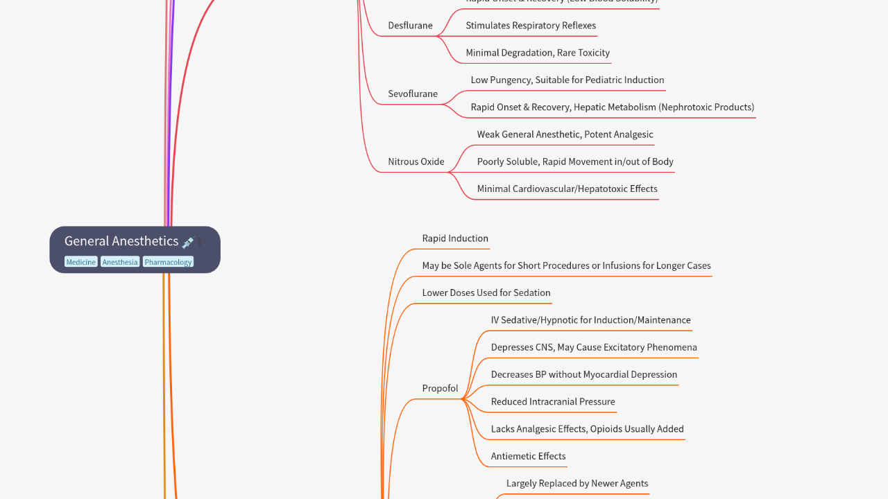 Mind Map:General Anesthetics ...
