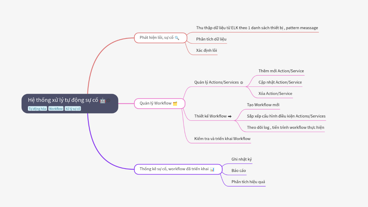 Mind Map:Hệ thống xử lý tự động sự cố ...