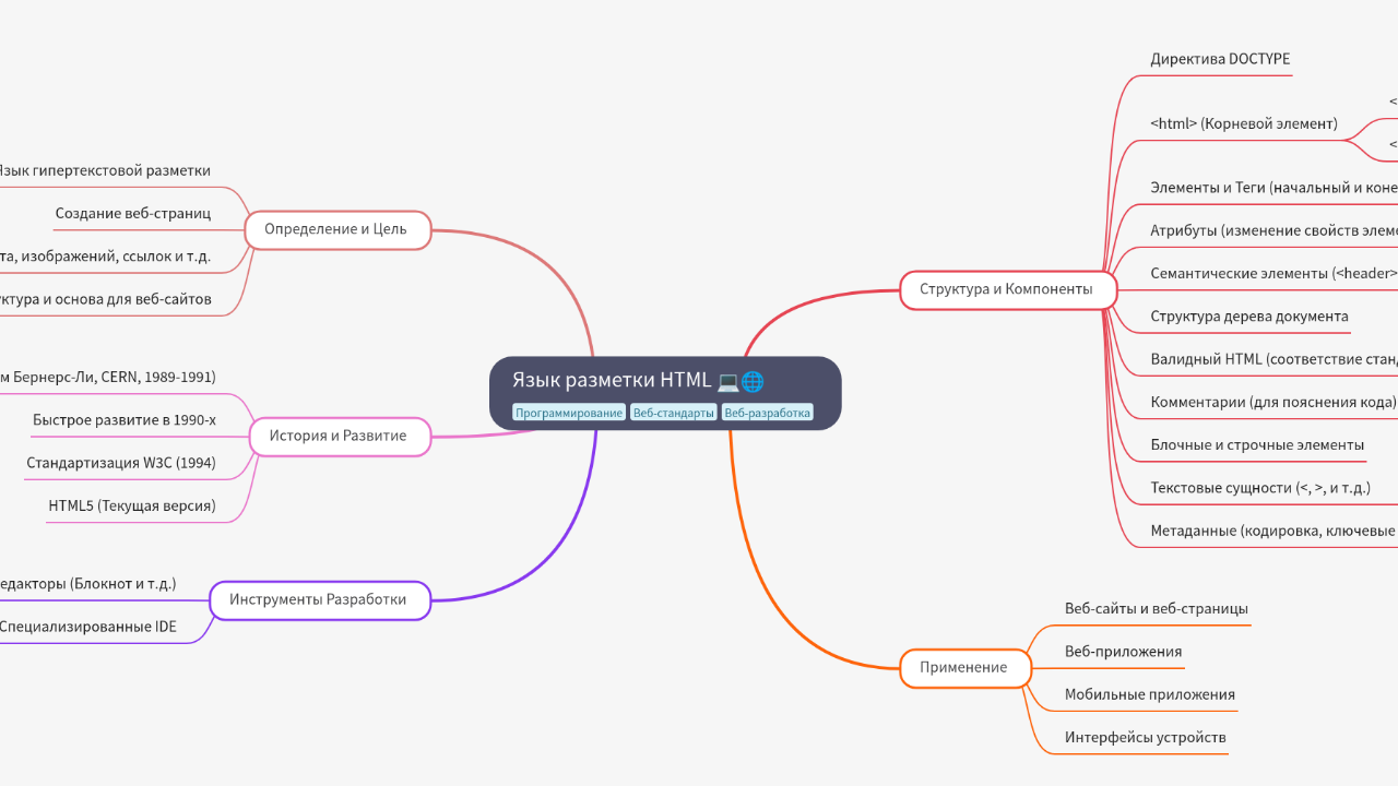 Mind Map:Язык разметки HTML ...