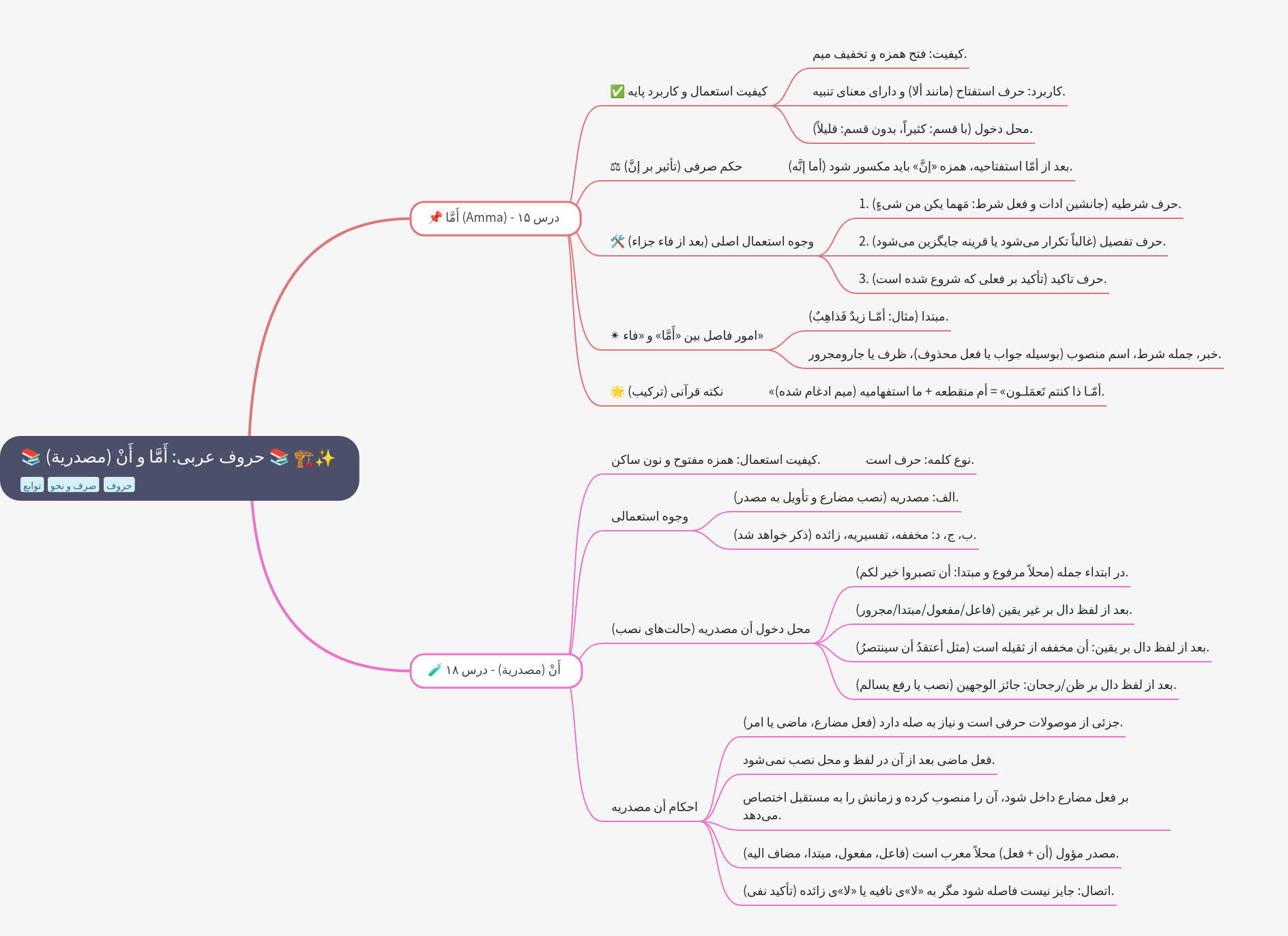 Arabic Particles: Amma and An Masdariya