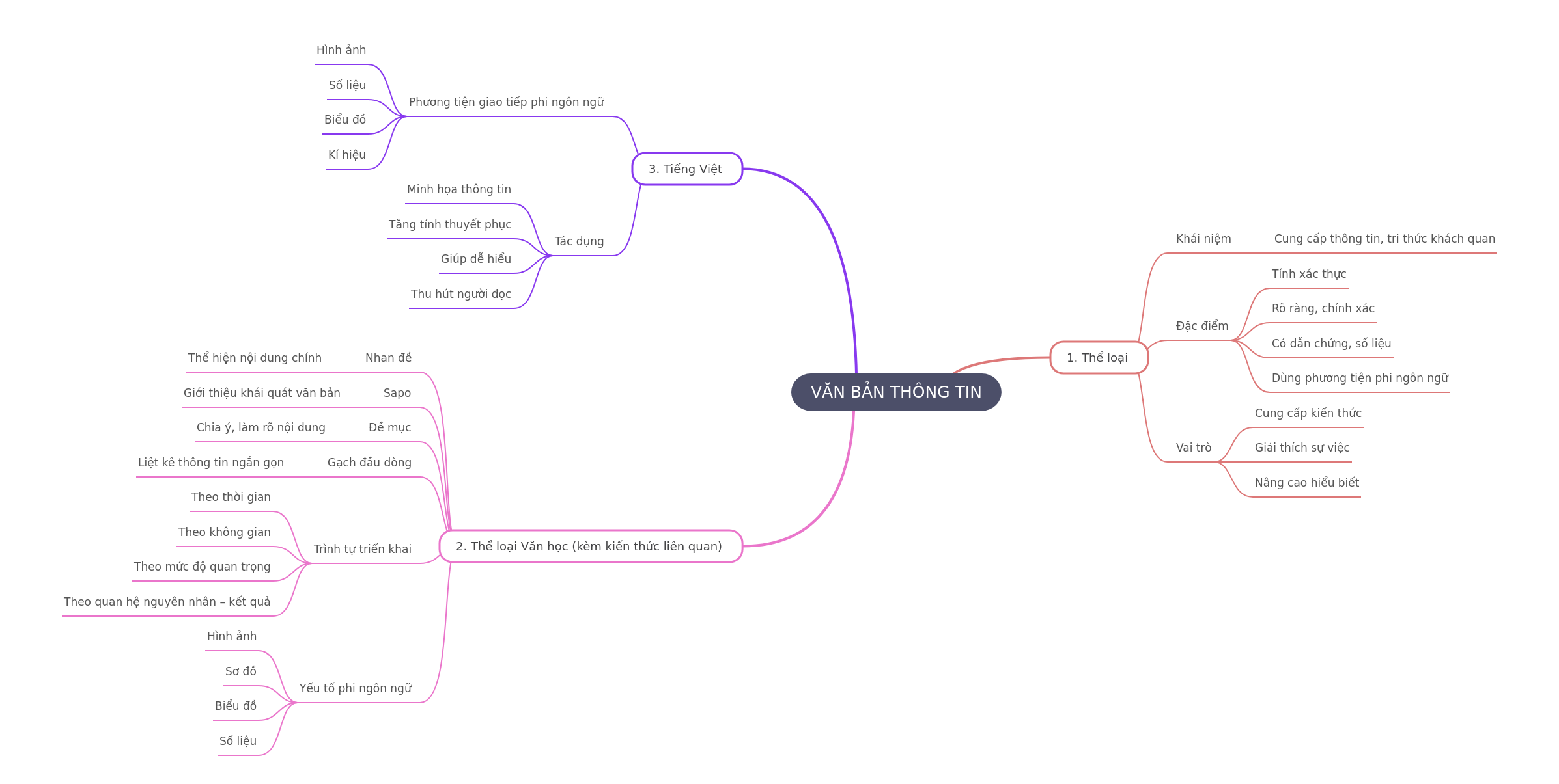 Understanding Informative Texts