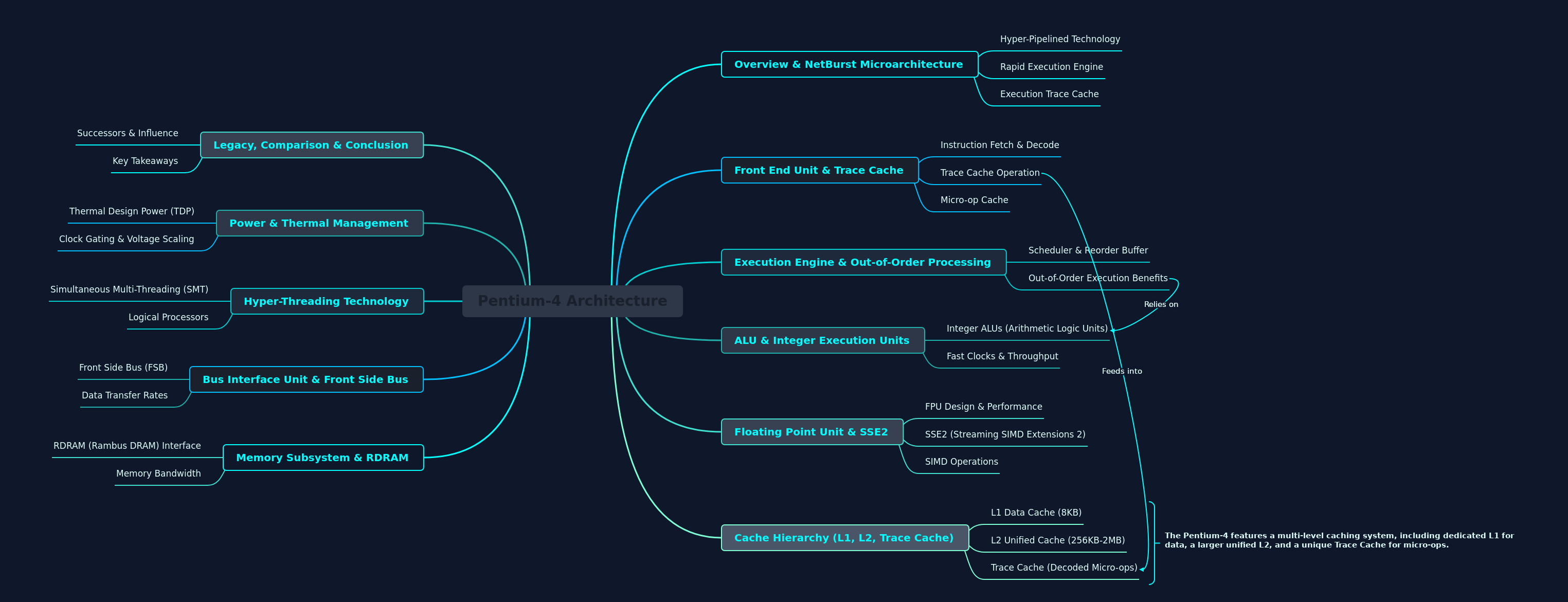 Pentium-4 Architecture: A Deep Dive