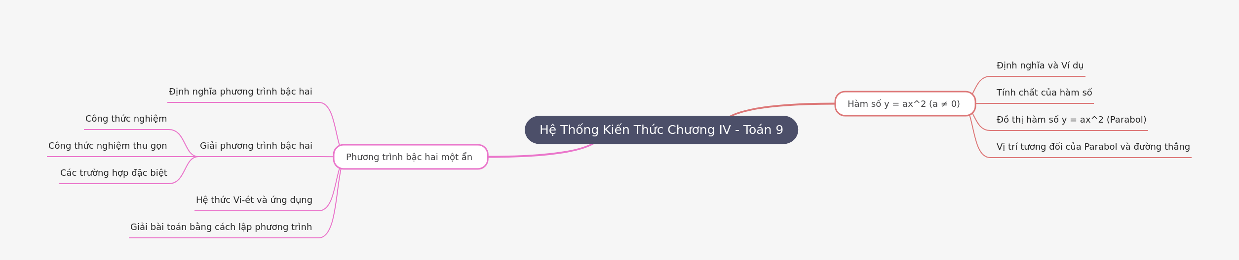 Toán 9: Hệ Thống Kiến Thức Chương IV Trọng Tâm