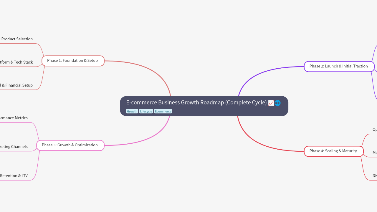 E-commerce Business Growth Roadmap (Complete Cycle)