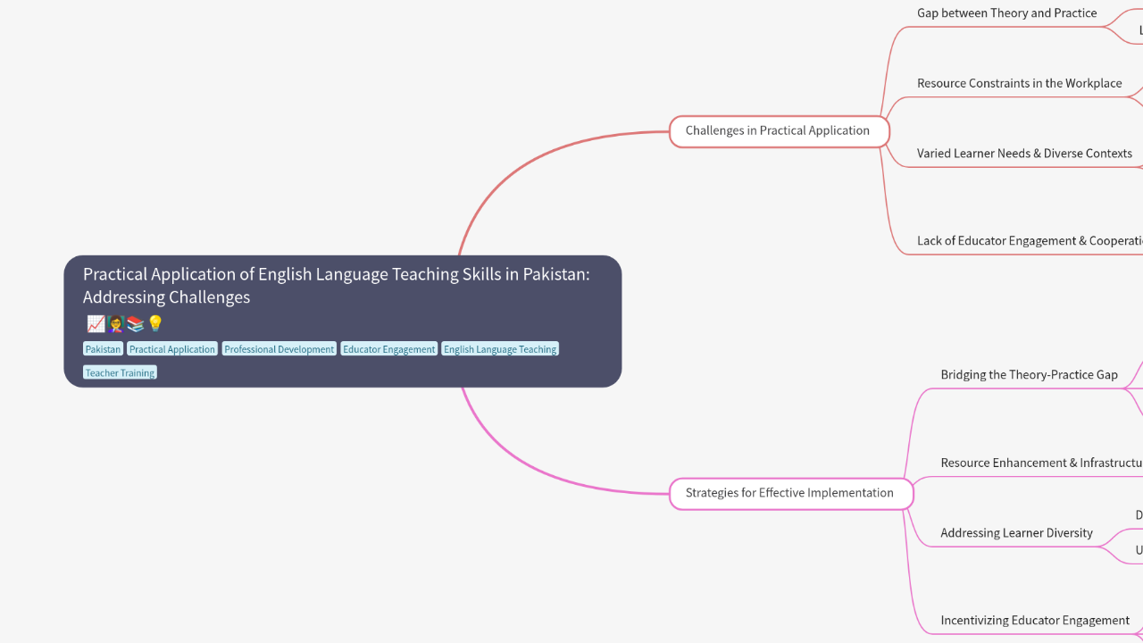 Mind Map:Practical Application of English Language Teaching Skills in Pakistan: Addressing Challenges ...