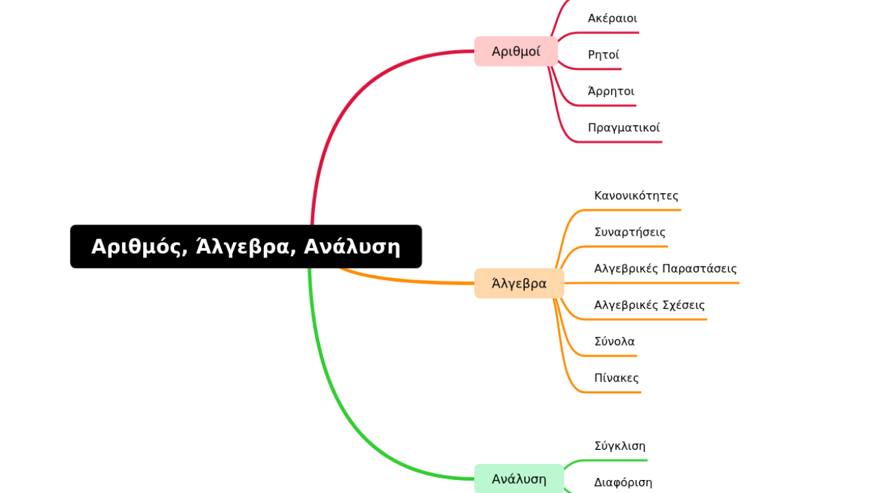 Mind Map:Αριθμός, Άλγεβρα, Ανάλυση ...