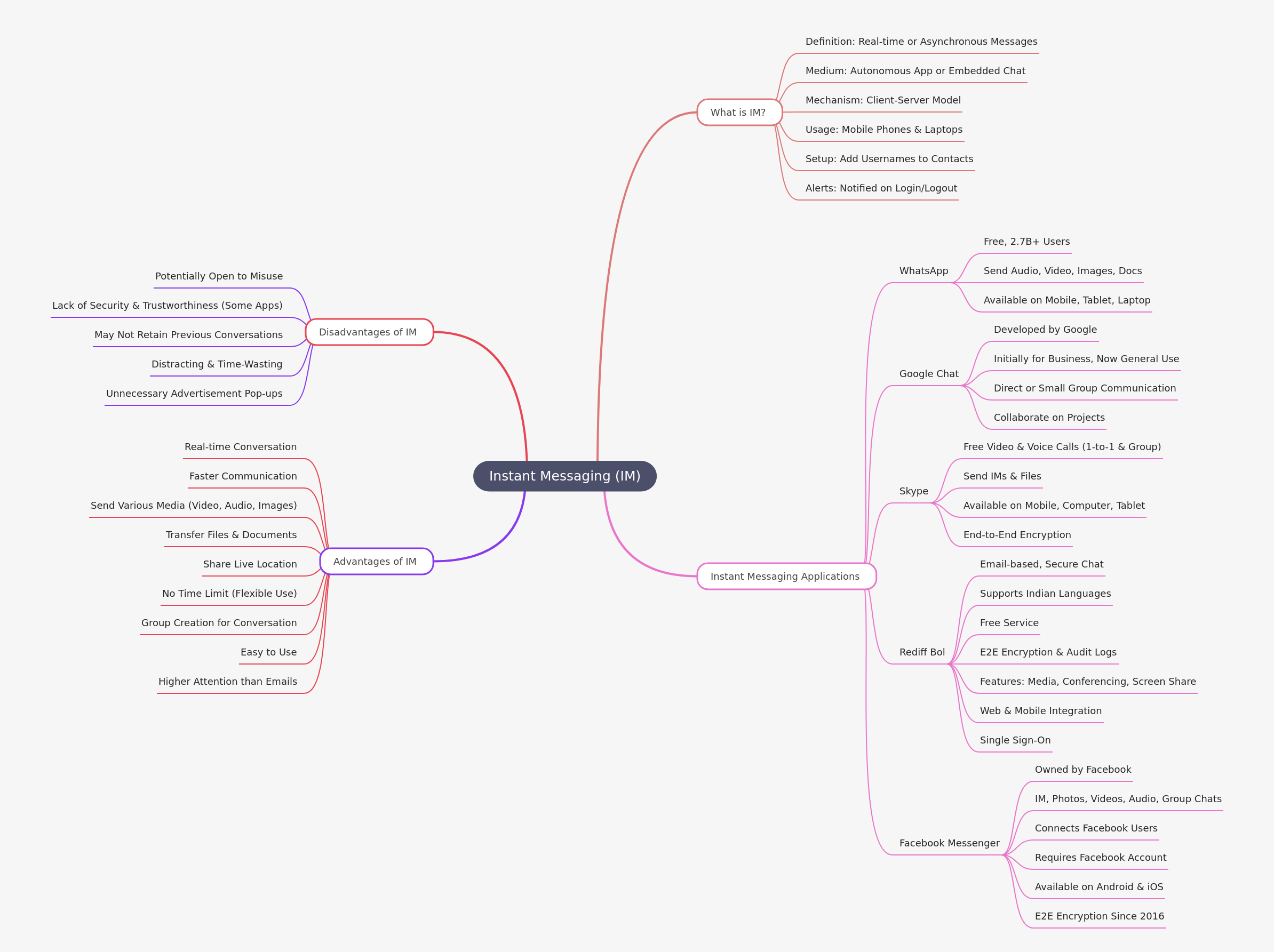 Instant Messaging: A Comprehensive Overview