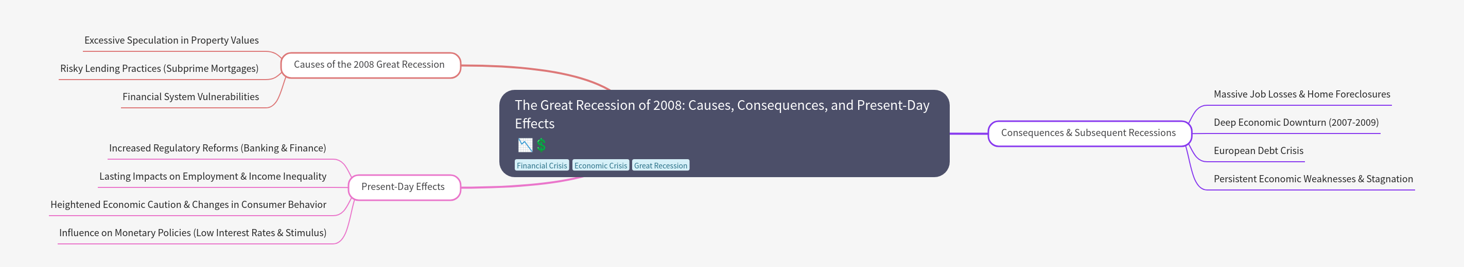 The Great Recession of 2008: Causes & Effects