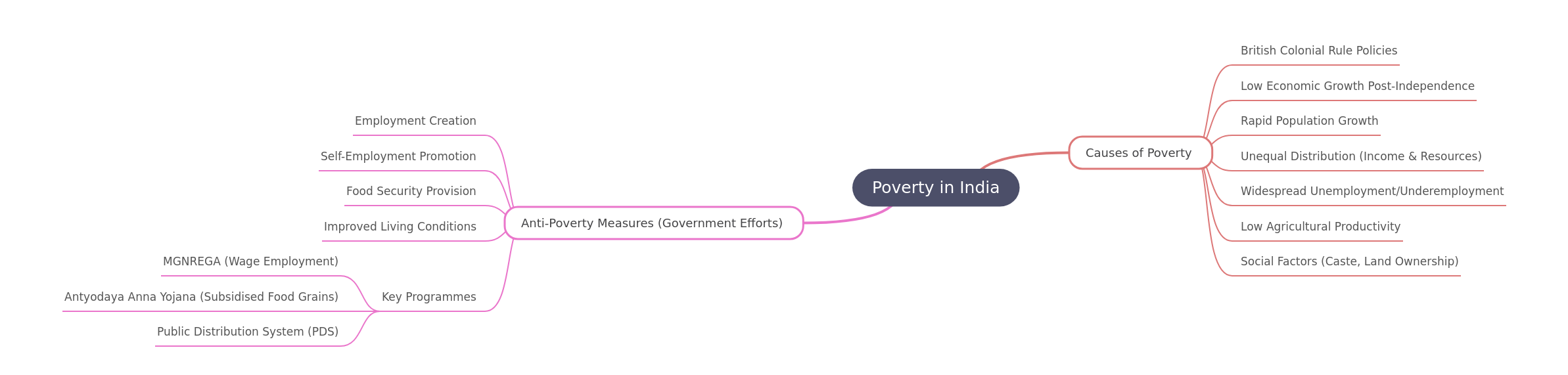 Poverty in India: Causes and Government Measures