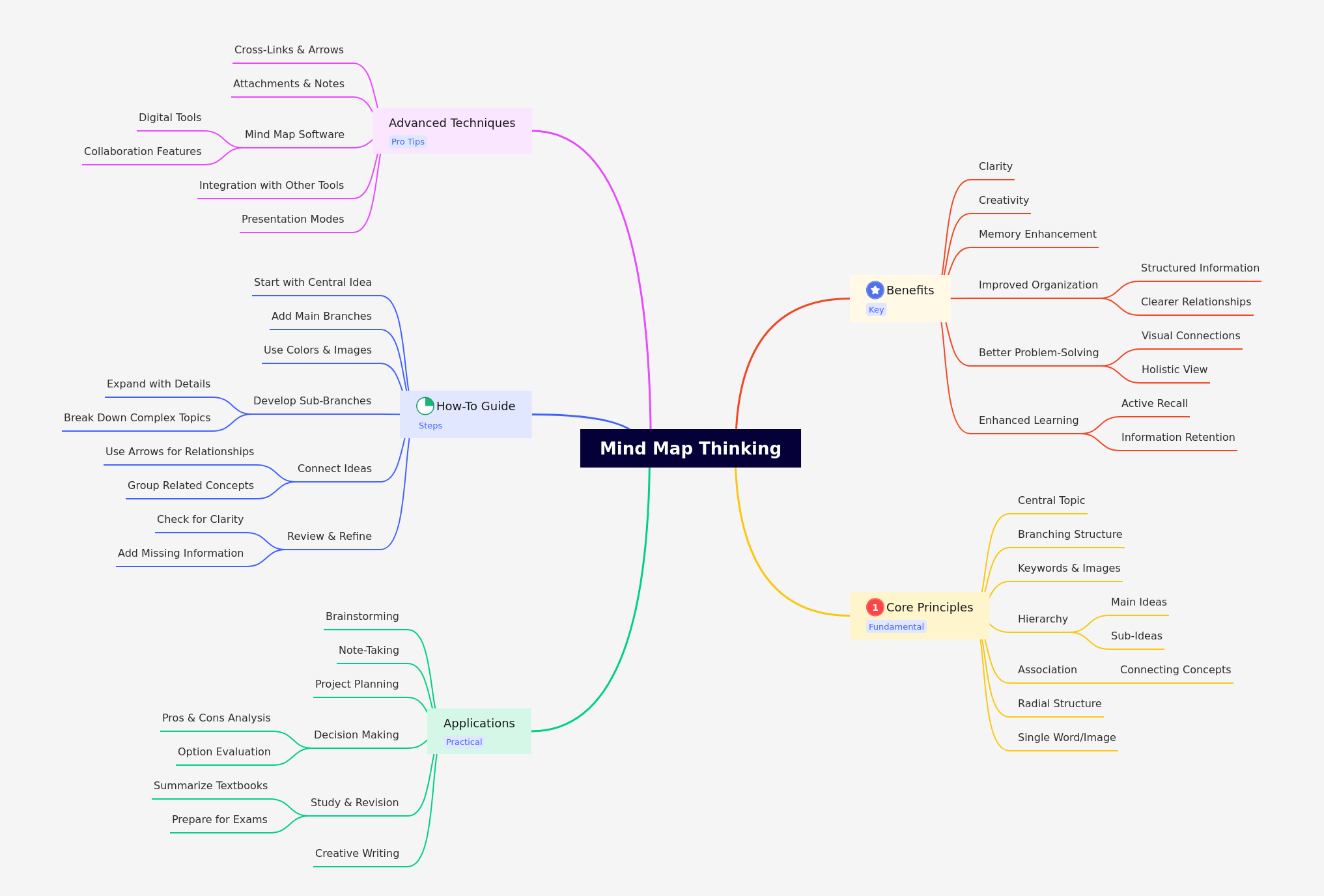 Mastering Mind Map Thinking for Enhanced Productivity