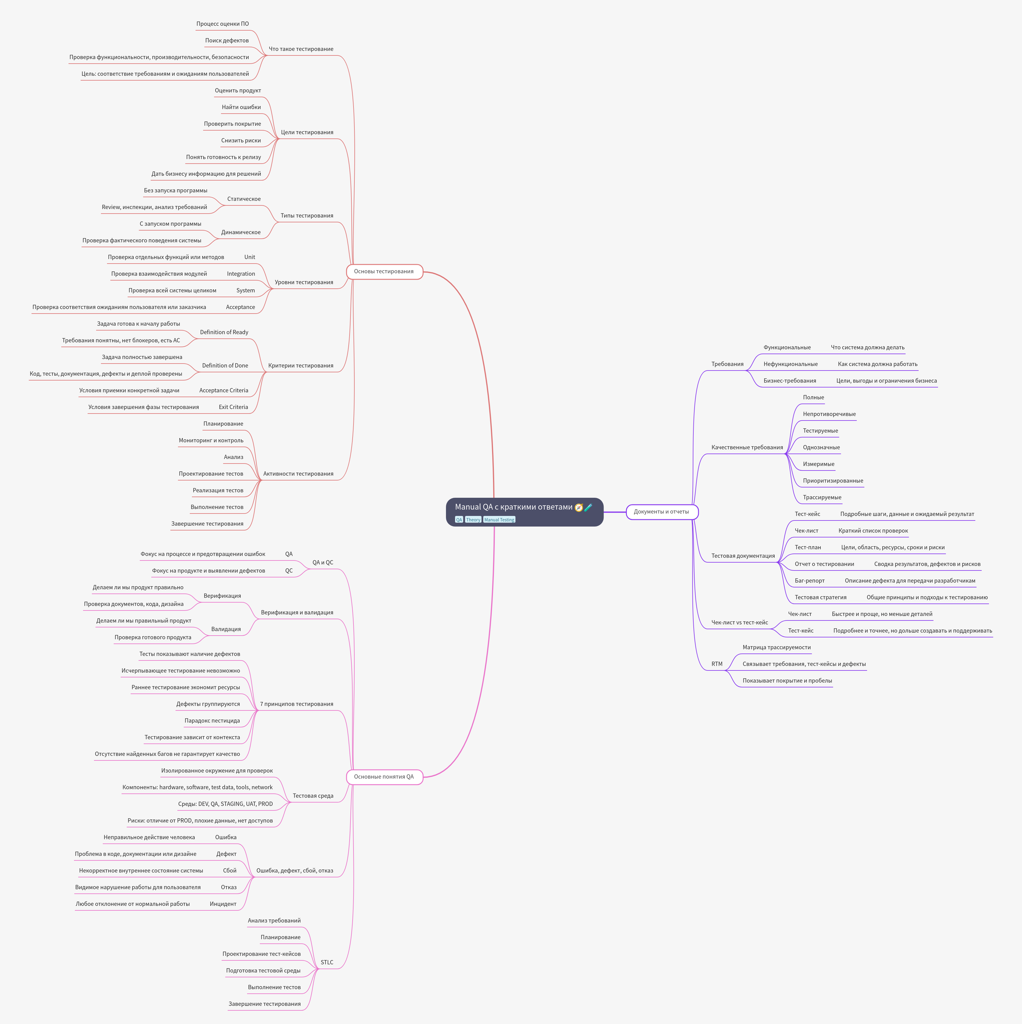 Manual QA Fundamentals: A Concise Guide