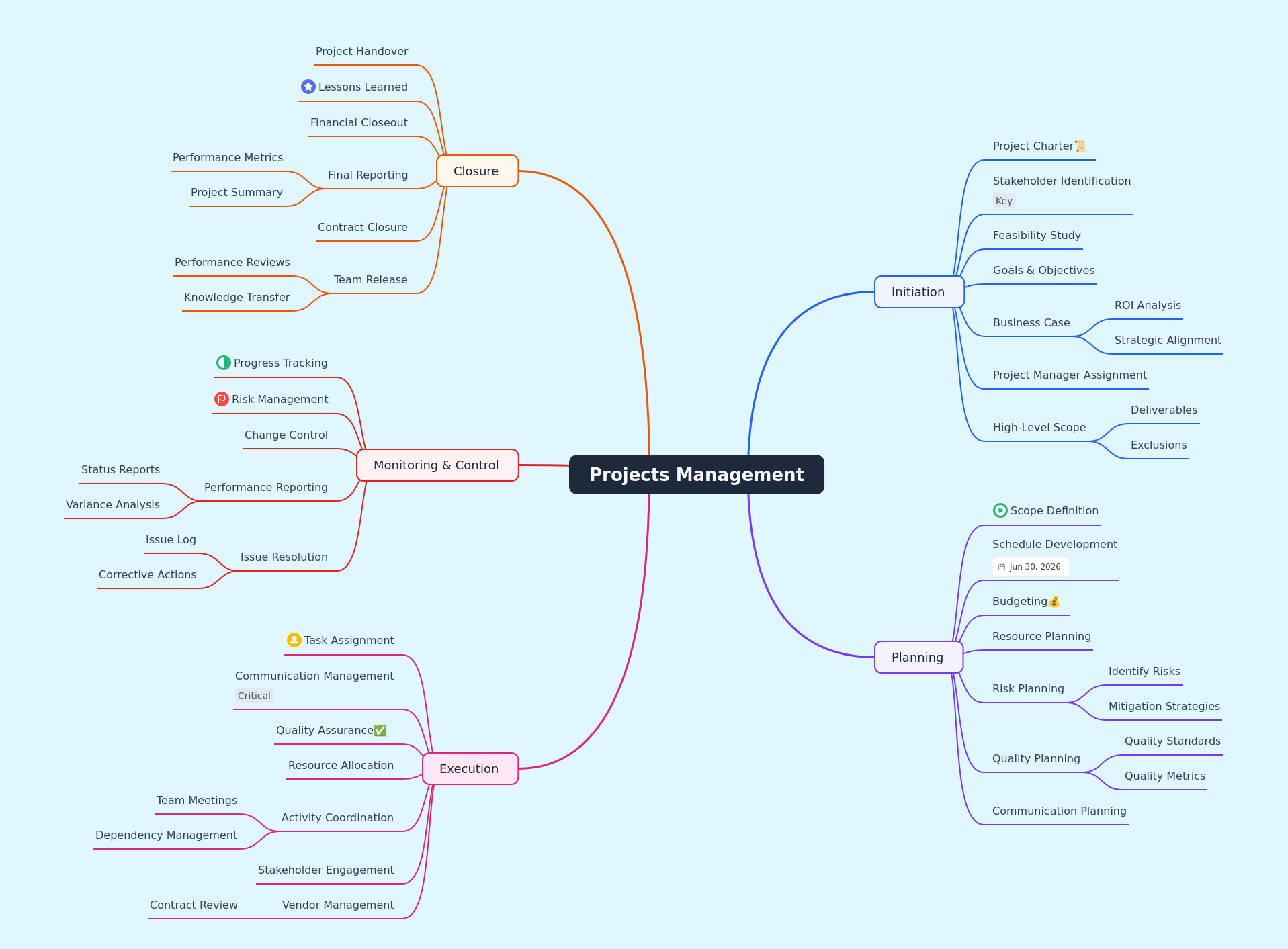 Mastering Project Management Phases