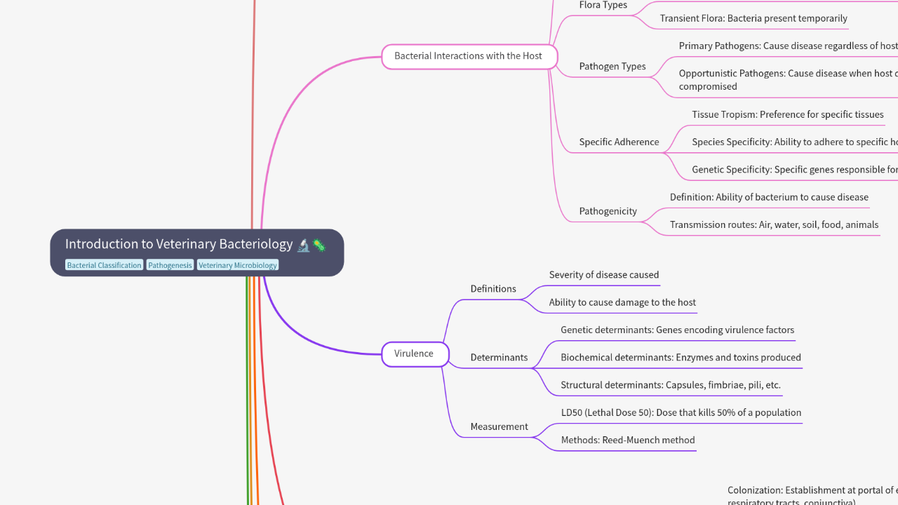 Mind Map:Introduction to Veterinary Bacteriology ...