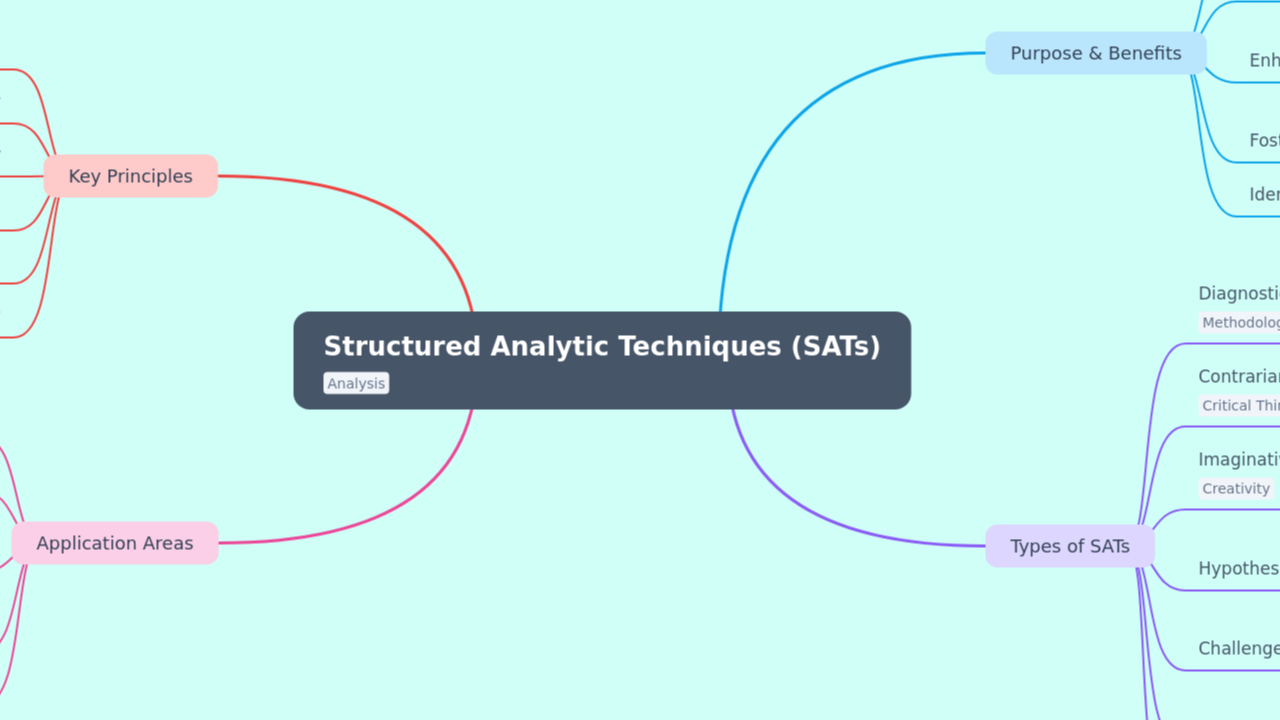 Structured Analytic Techniques (SATs)