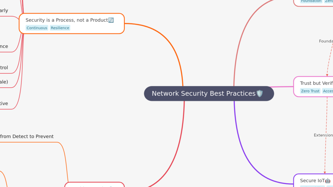 Network Security Best Practices