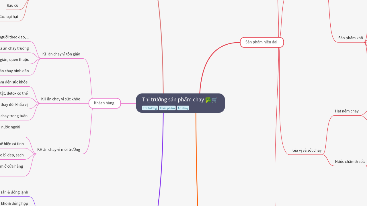 Mind Map:Thị trường sản phẩm chay ...