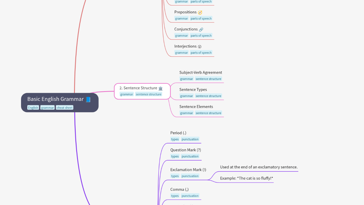 Mind Map:Basic English Grammar ...