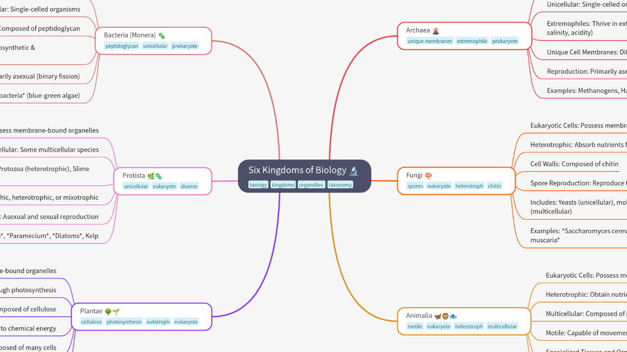 Mind Map:Six Kingdoms of Biology ...