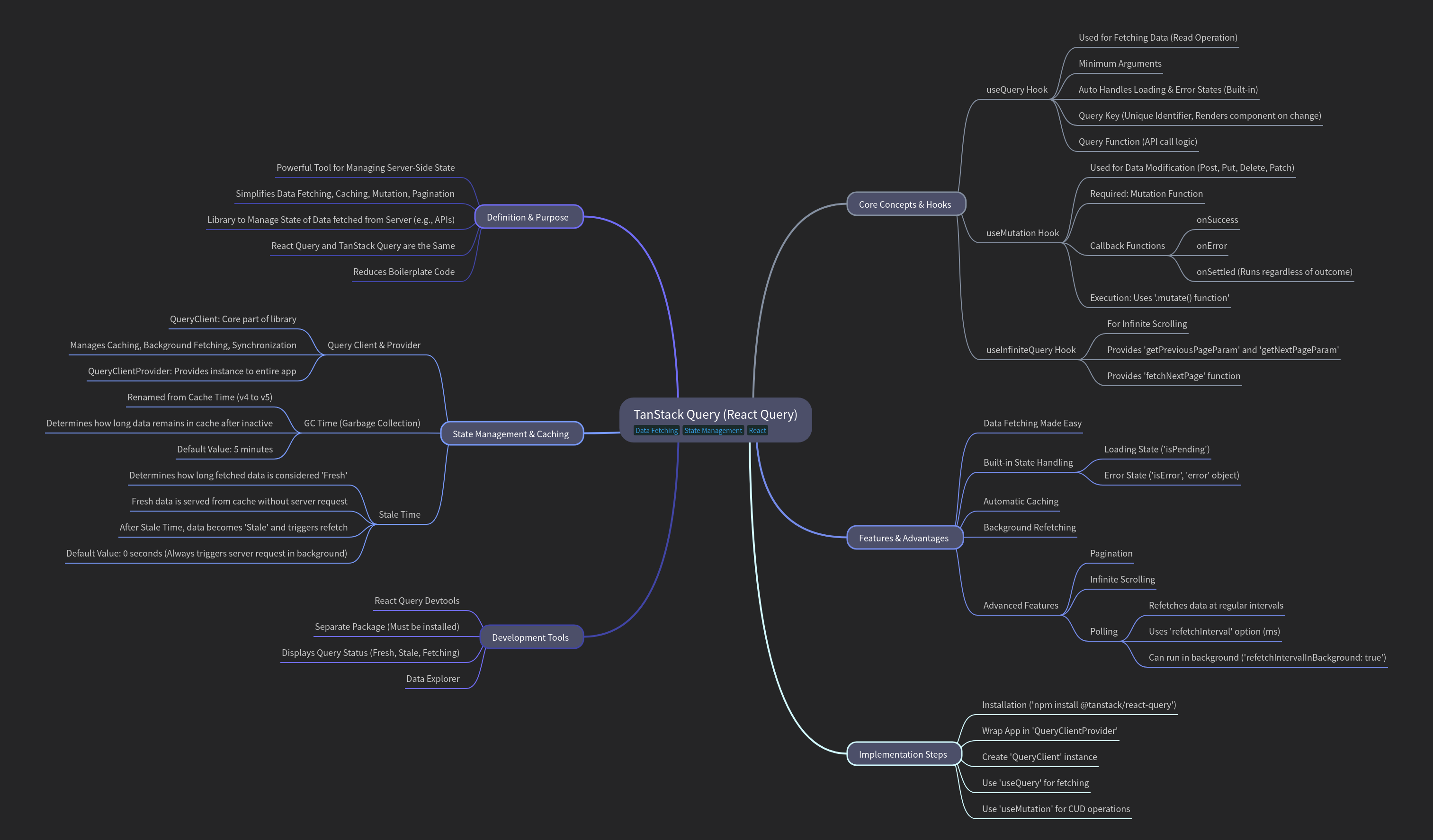 TanStack Query (React Query) Comprehensive Guide