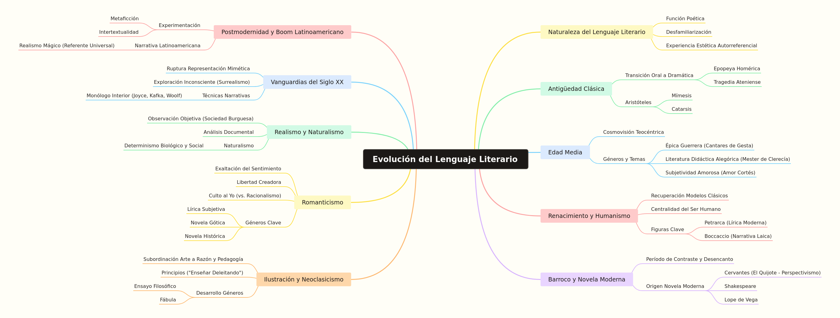 Historia de la Literatura: Evolución del Lenguaje