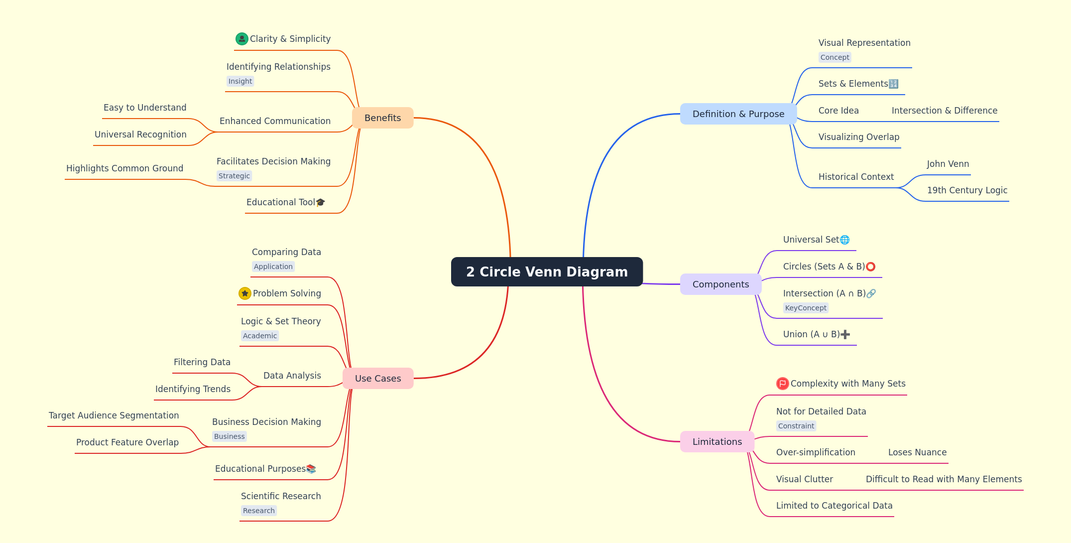 Understanding 2 Circle Venn Diagrams