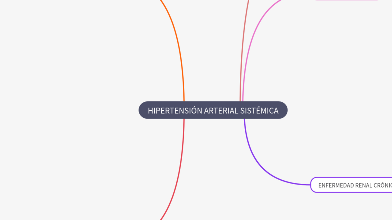 Mind Map:HIPERTENSIÓN ARTERIAL SISTÉMICA ...