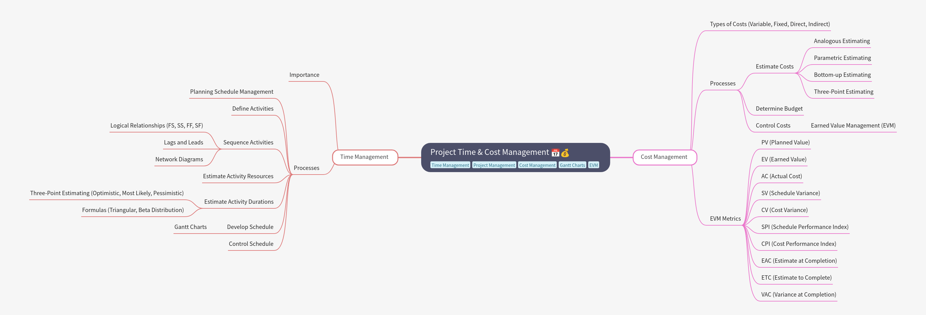 Project Time & Cost Management Guide