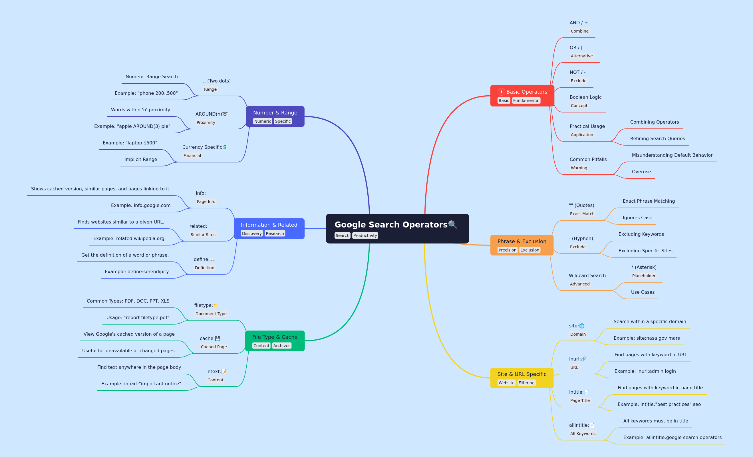 Mastering Google Search Operators for Better Results