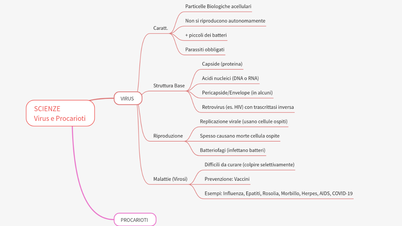 Mind Map:SCIENZE Virus e Procarioti ...
