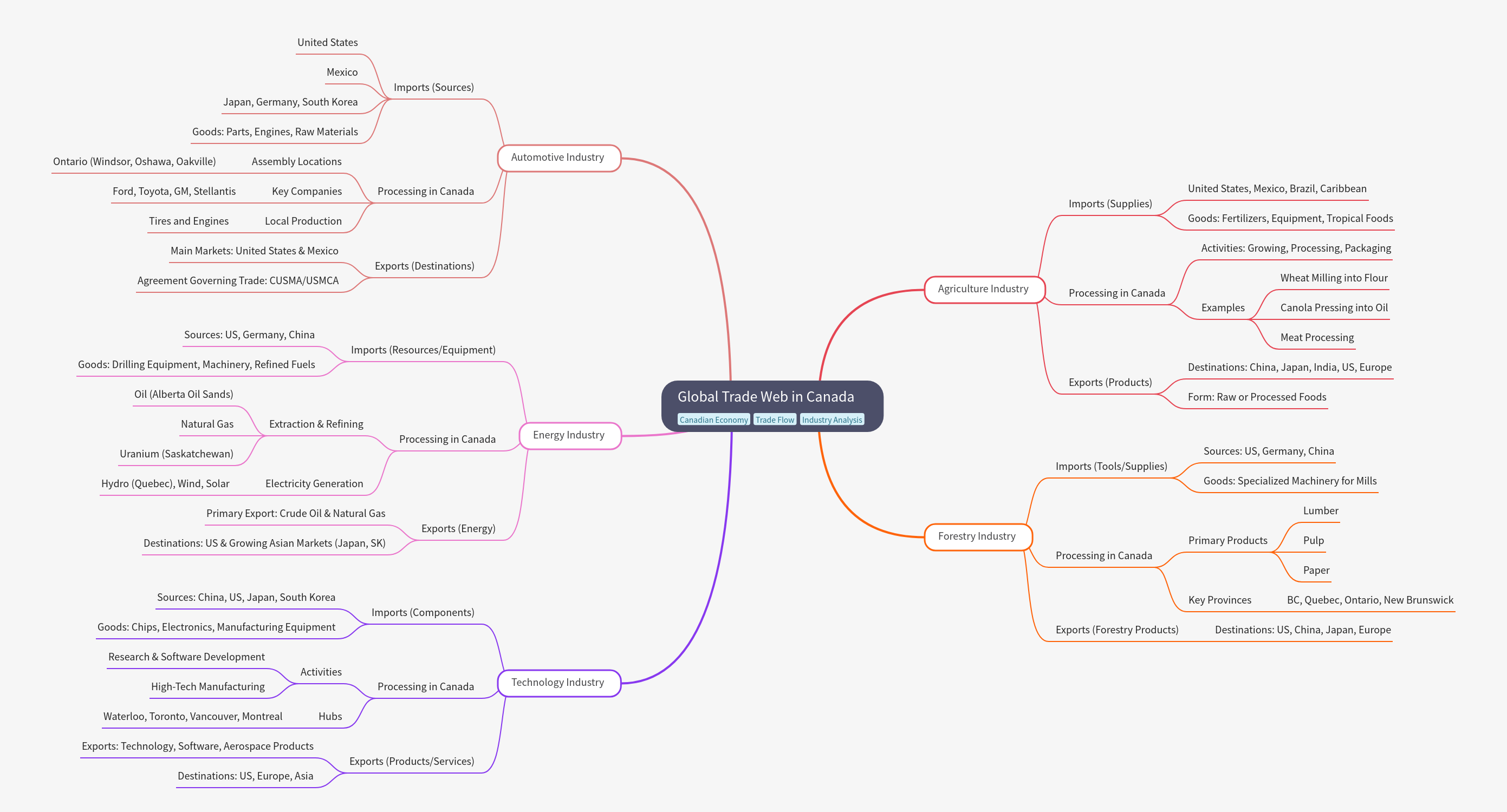 Global Trade Web in Canada: Key Industries & Flows
