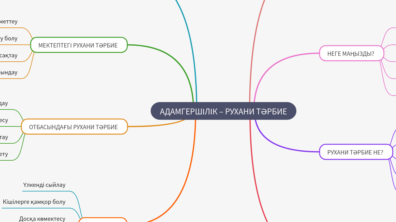 Mind Map:АДАМГЕРШІЛІК – РУХАНИ ТӘРБИЕ ...