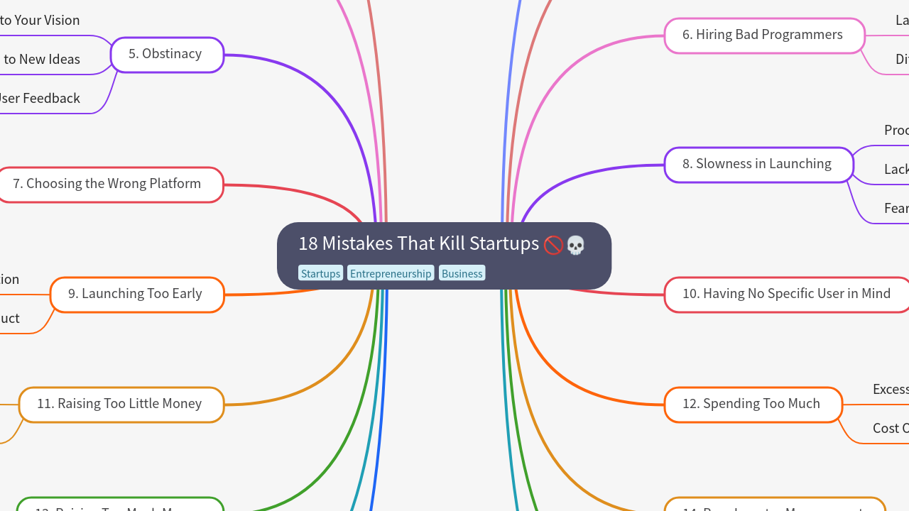 18 Mistakes That Kill Startups