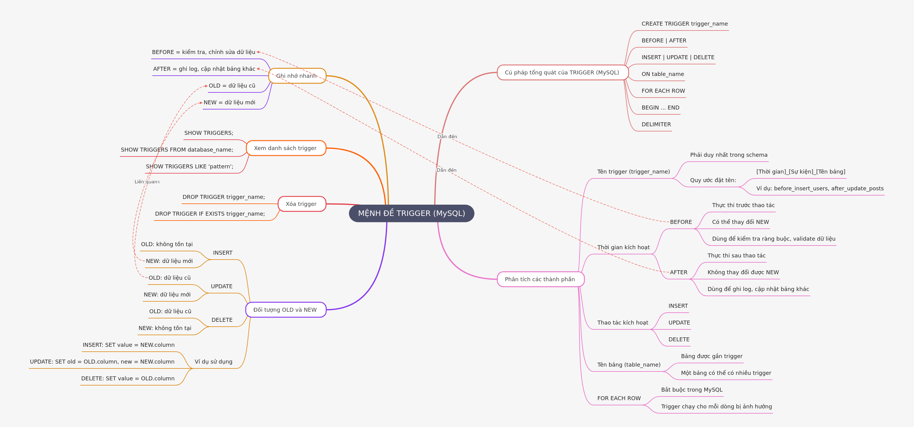 MySQL Trigger Statements Explained