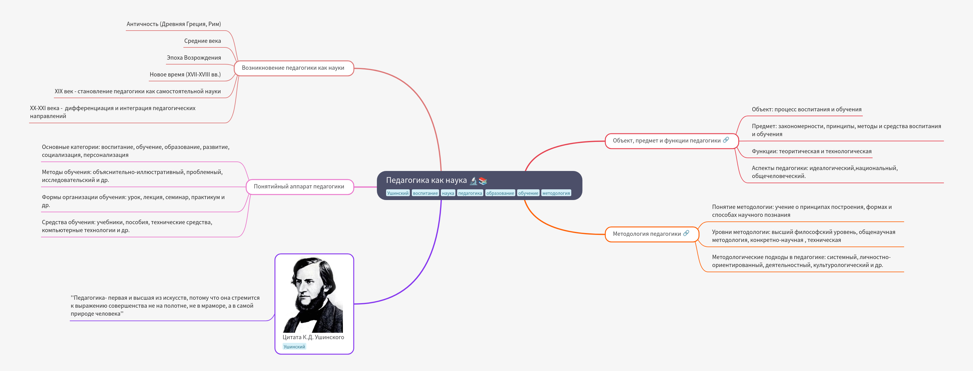Pedagogy as a Science: Evolution and Core Concepts