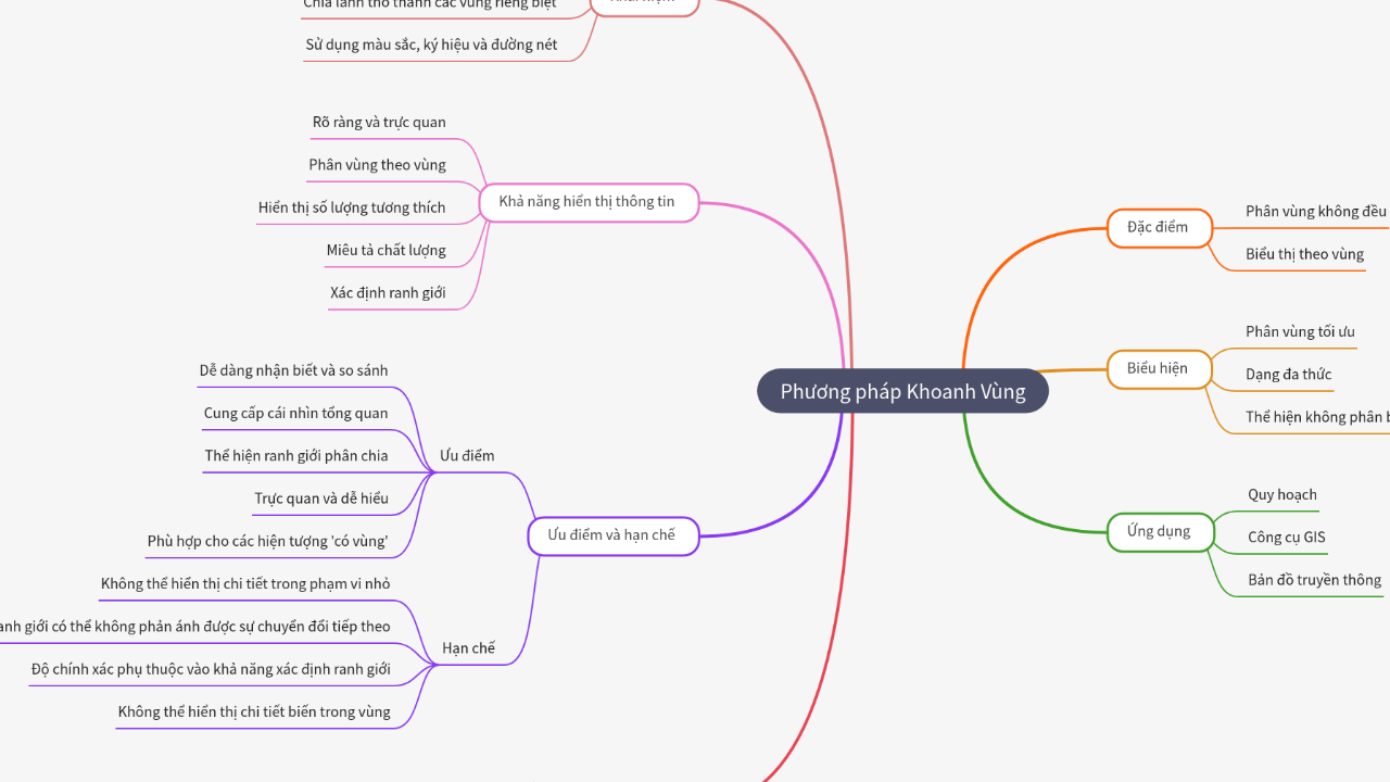 Mind Map:Phương pháp Khoanh Vùng ...