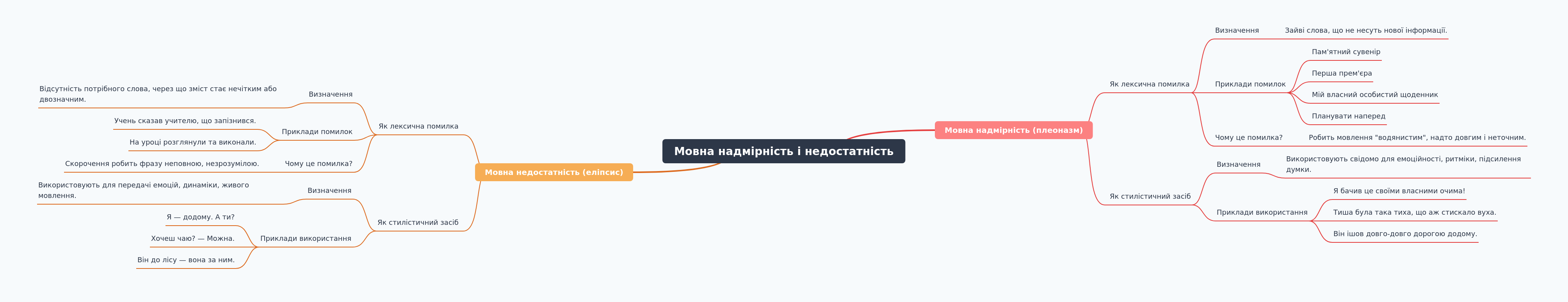 Linguistic Redundancy & Insufficiency Explained