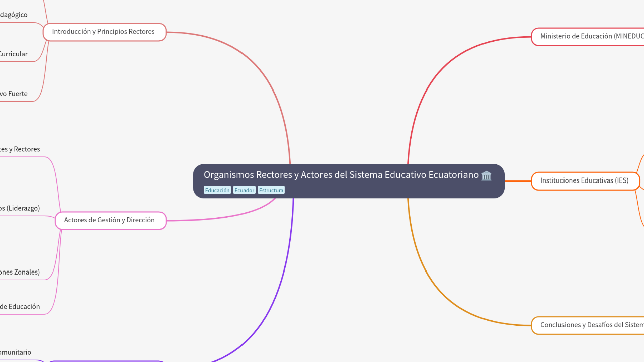 Mind Map:Organismos Rectores y Actores del Sistema Educativo Ecuatoriano ...