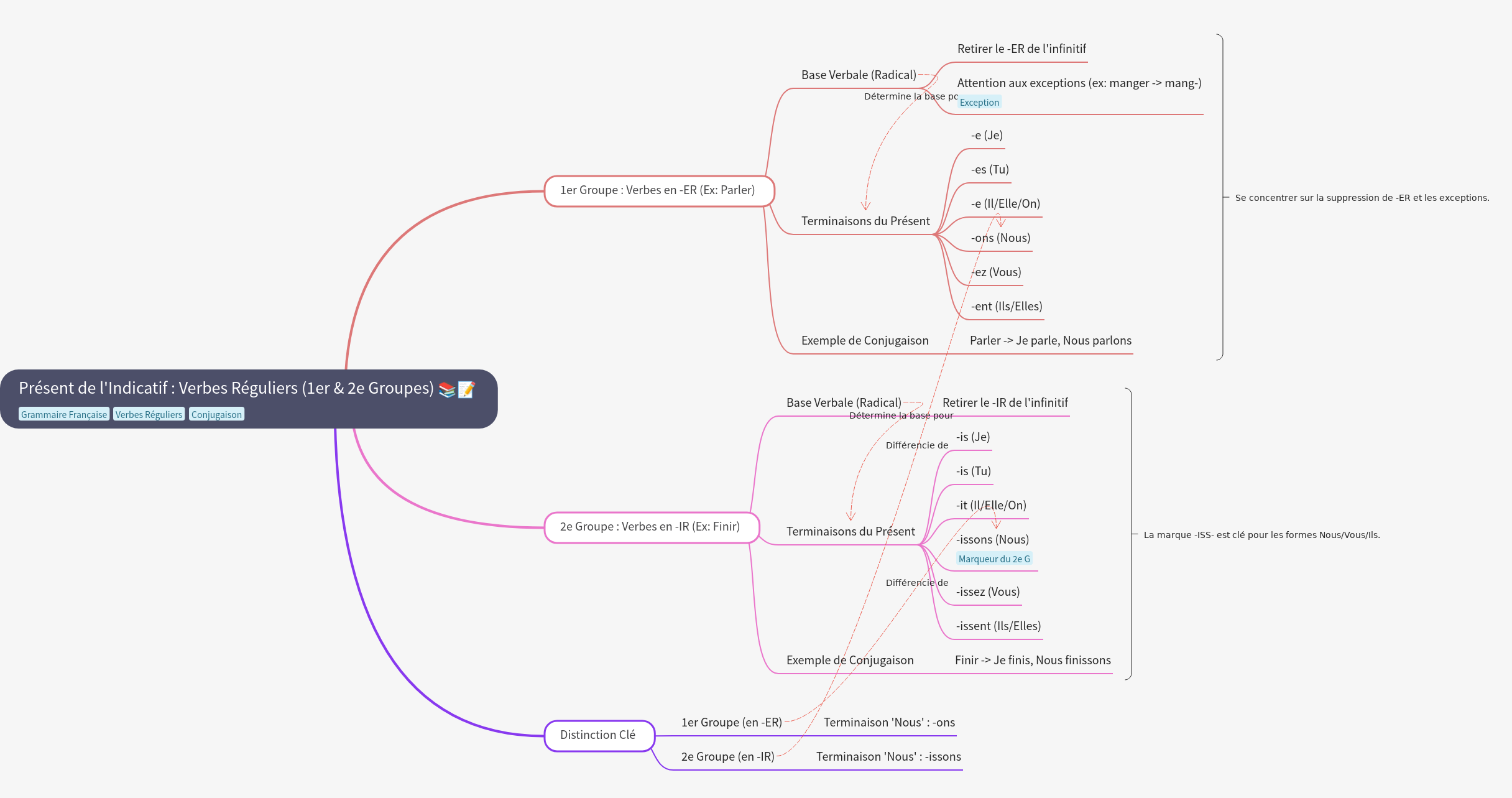 Conjugaison des Verbes Réguliers (1er & 2e Groupes) en Français