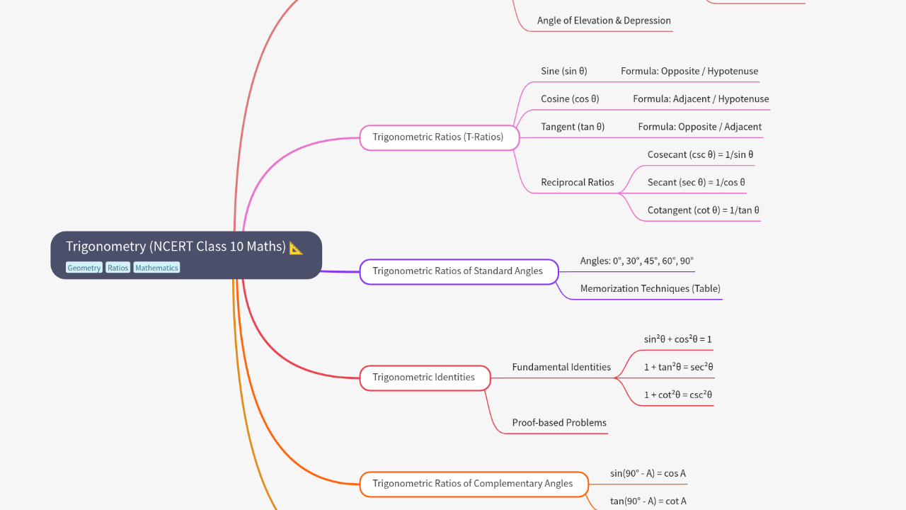 Mind Map:Trigonometry (NCERT Class 10 Maths) ...