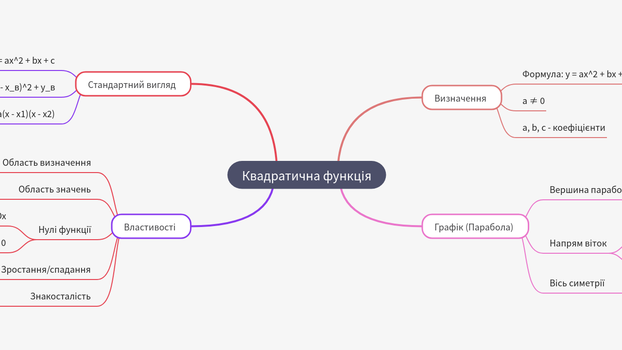 Mind Map:Квадратична функція ...