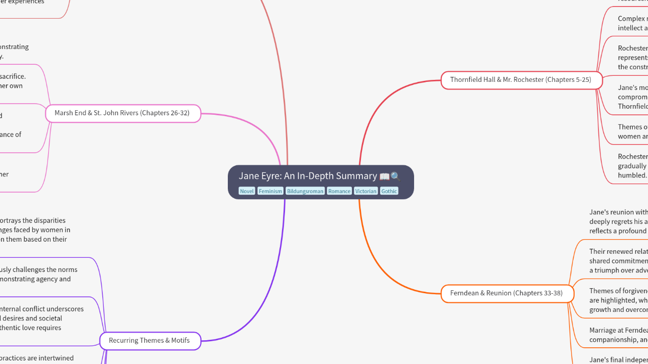 Mind Map:Jane Eyre: An In-Depth Summary ...