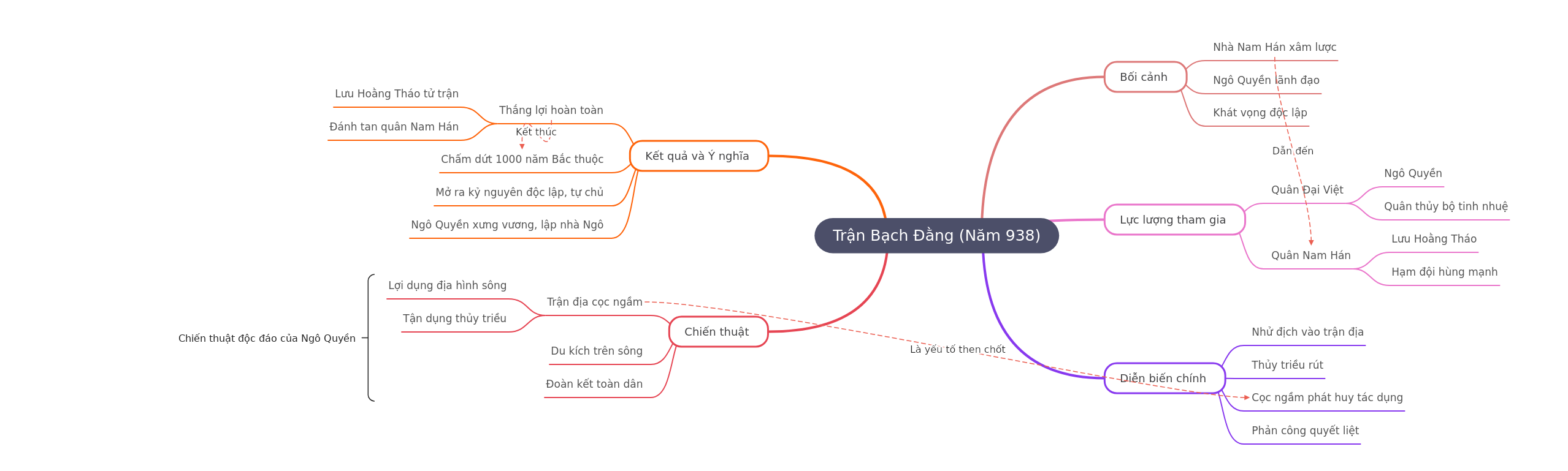 Trận Bạch Đằng (938): Chiến Thắng Vĩ Đại Của Ngô Quyền