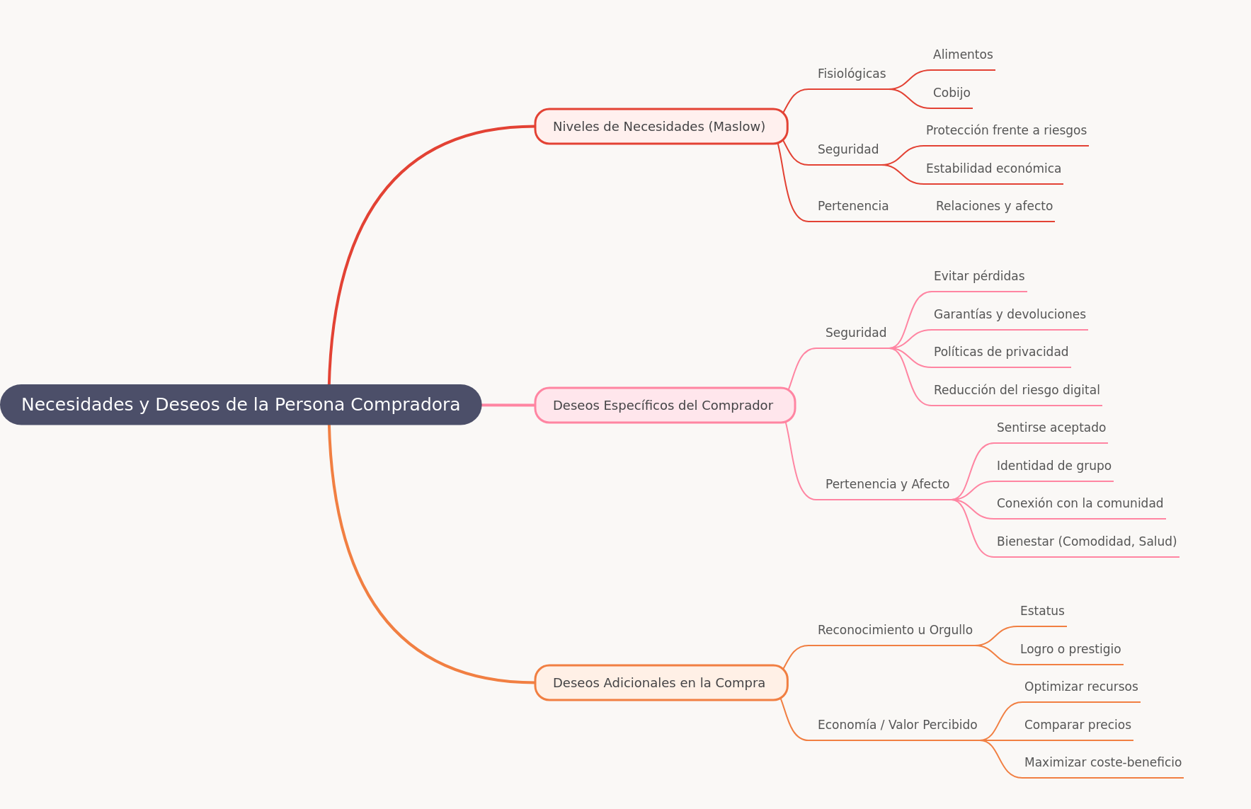 Understanding Buyer Needs and Wants