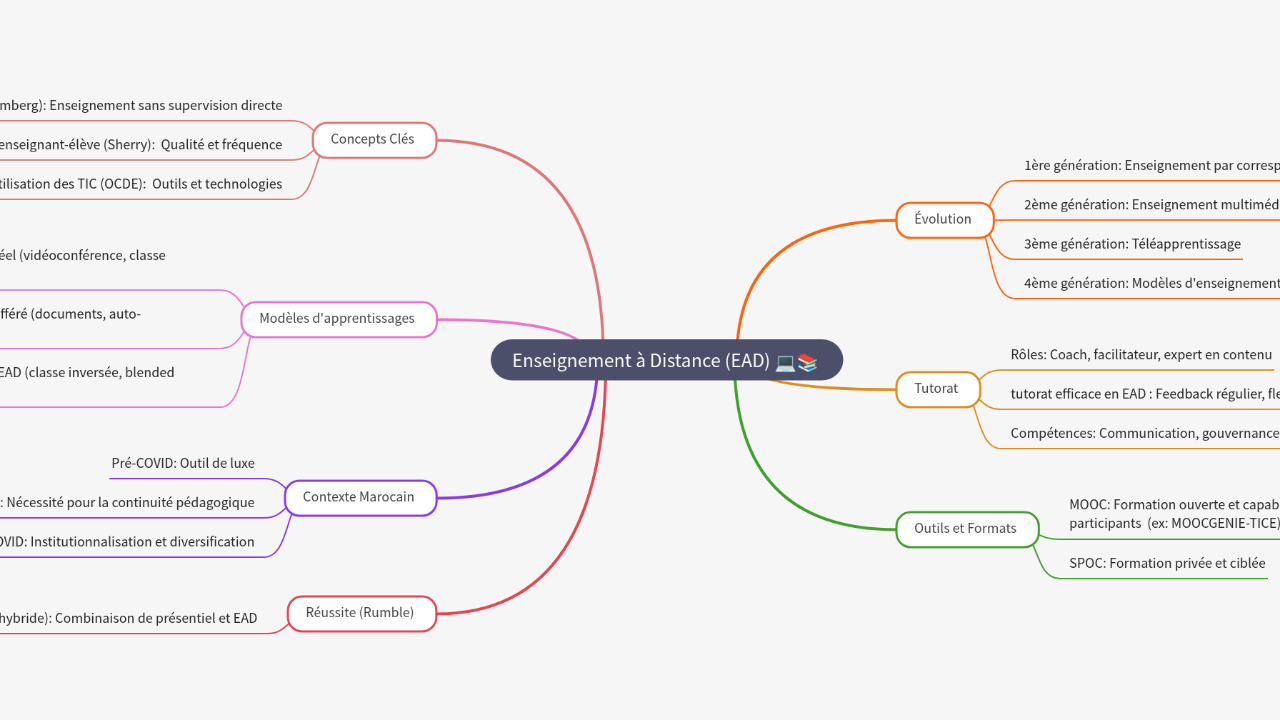 Mind Map:Enseignement à Distance (EAD) ...