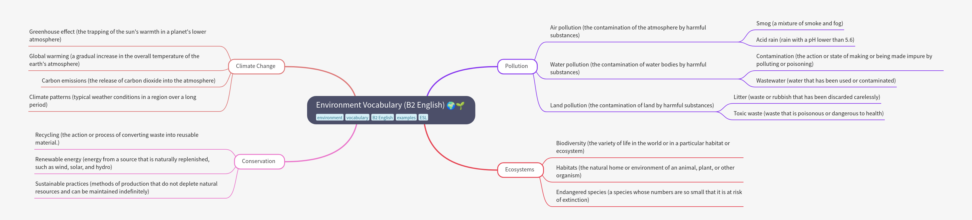 Environment Vocabulary for B2 English Learners