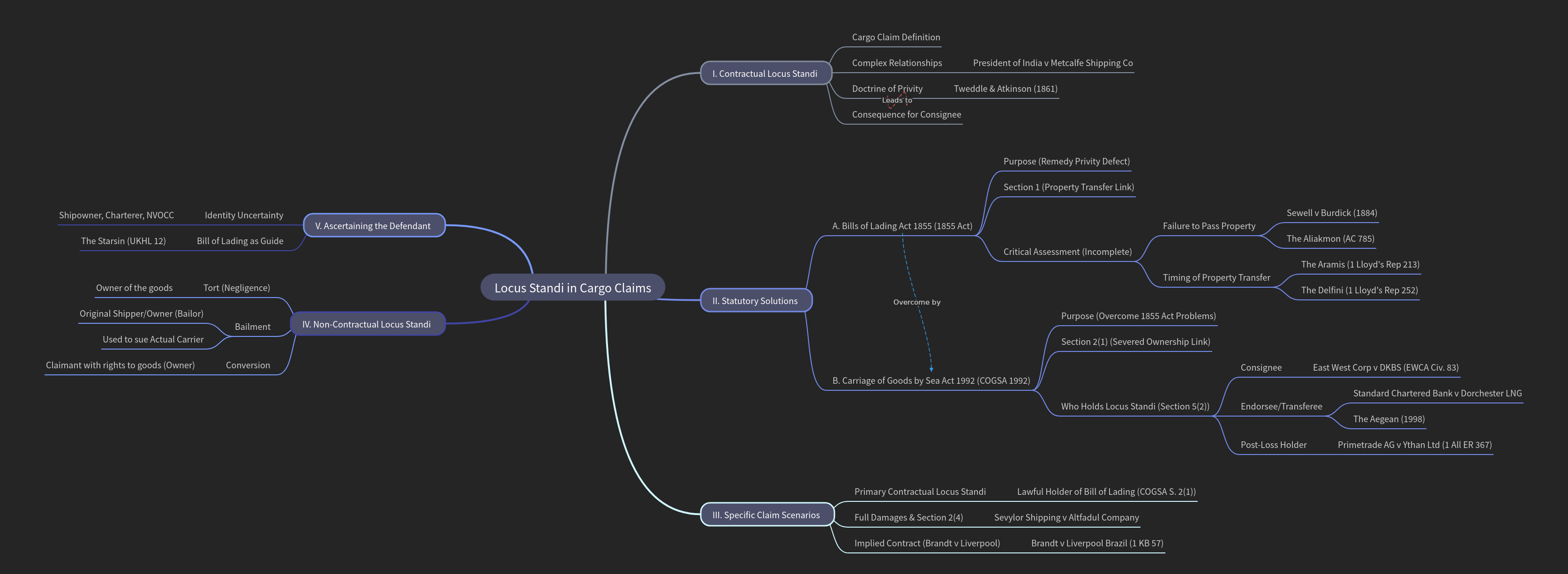 Locus Standi in Cargo Claims: A Comprehensive Guide
