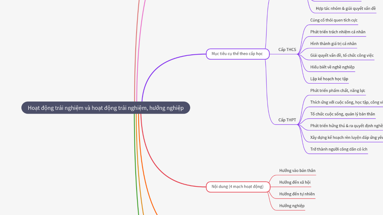 Mind Map:Hoạt động trải nghiệm và hoạt động trải nghiệm, hướng nghiệp ...